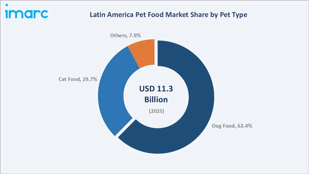 Latin America Pet Food Market By Pet Type