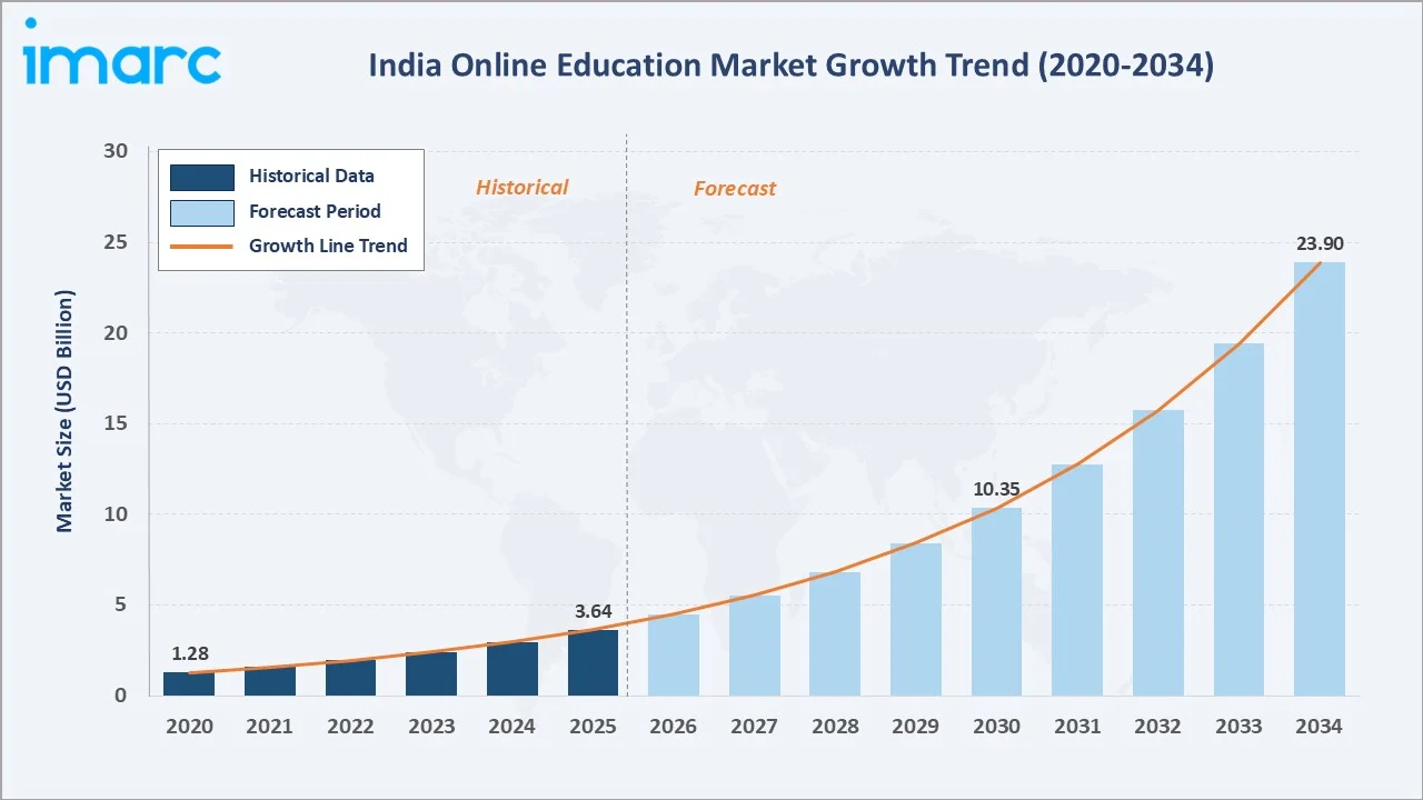 India Online Education Market Growth Trend