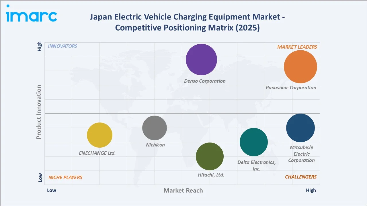Japan Electric Vehicle Charging Equipment Market By Competitive Positioning Matrix