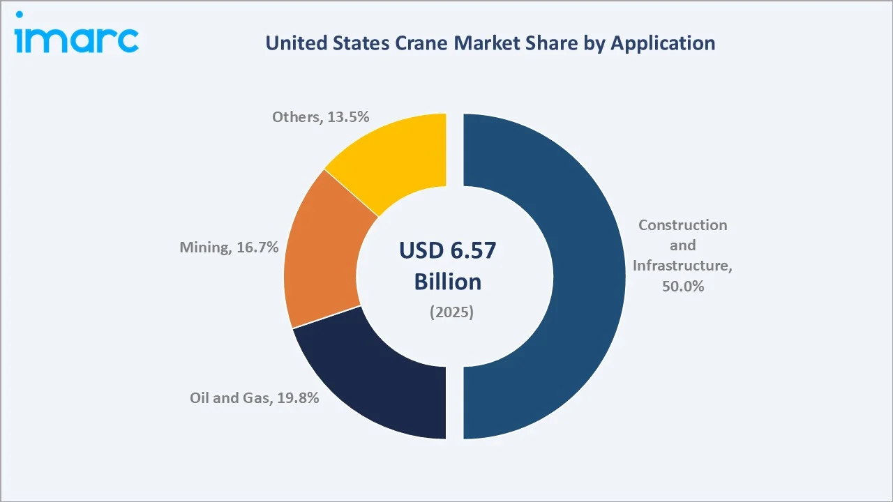 United States Crane Market By Application