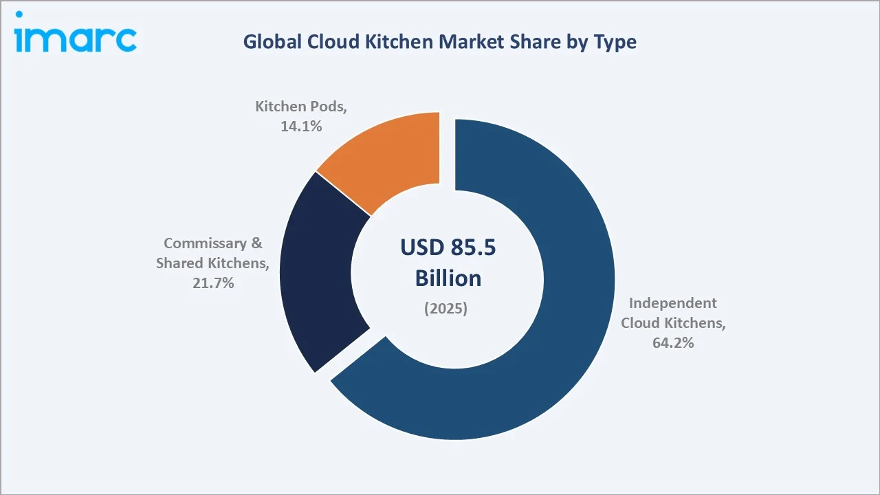 Cloud Kitchen Market By Type