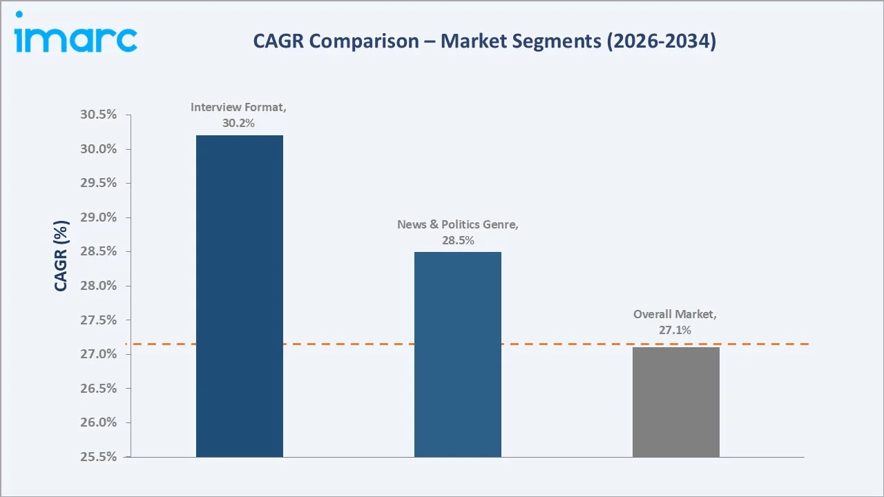 India Podcasting Market CAGR Comparison