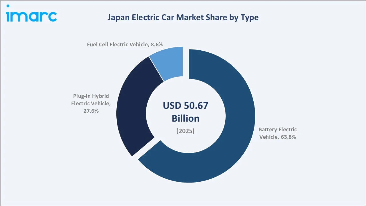 Japan Electric Car Market By Type