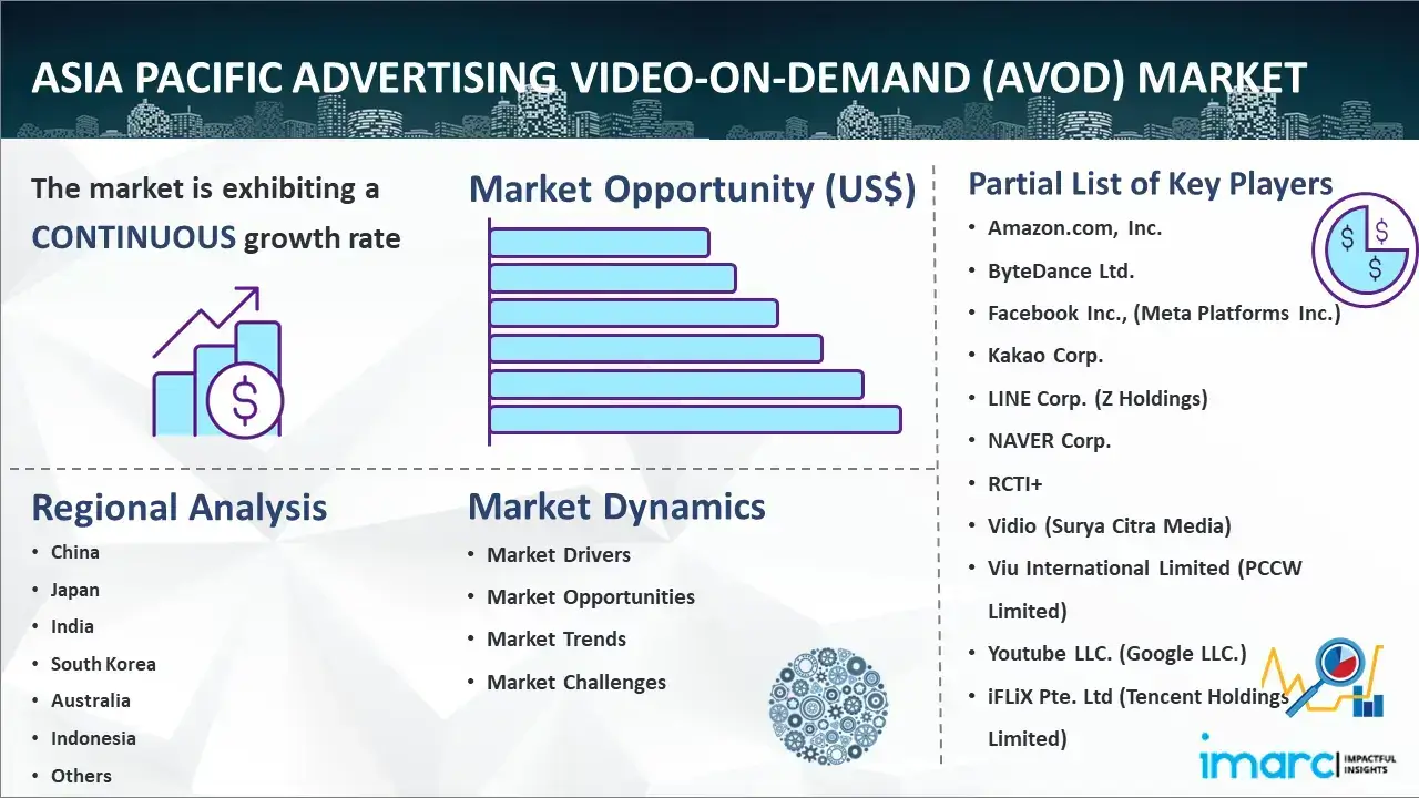 Asia Pacific Advertising Video-On-Demand (AVOD) Market Share, Size, Growth, Opportunity and Forecast 2023-2028