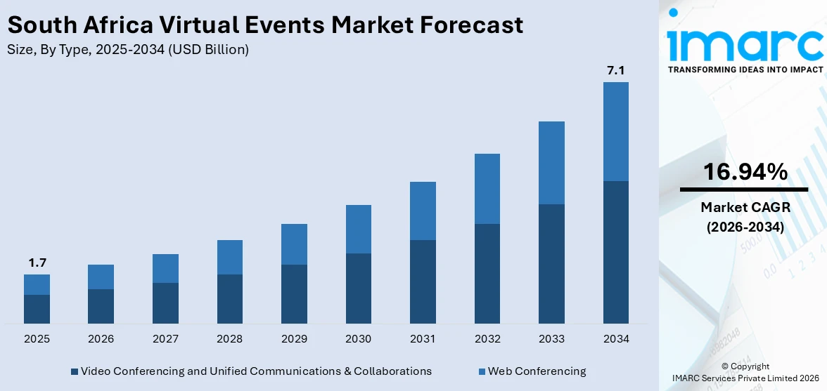 South Africa Virtual Events Market Size