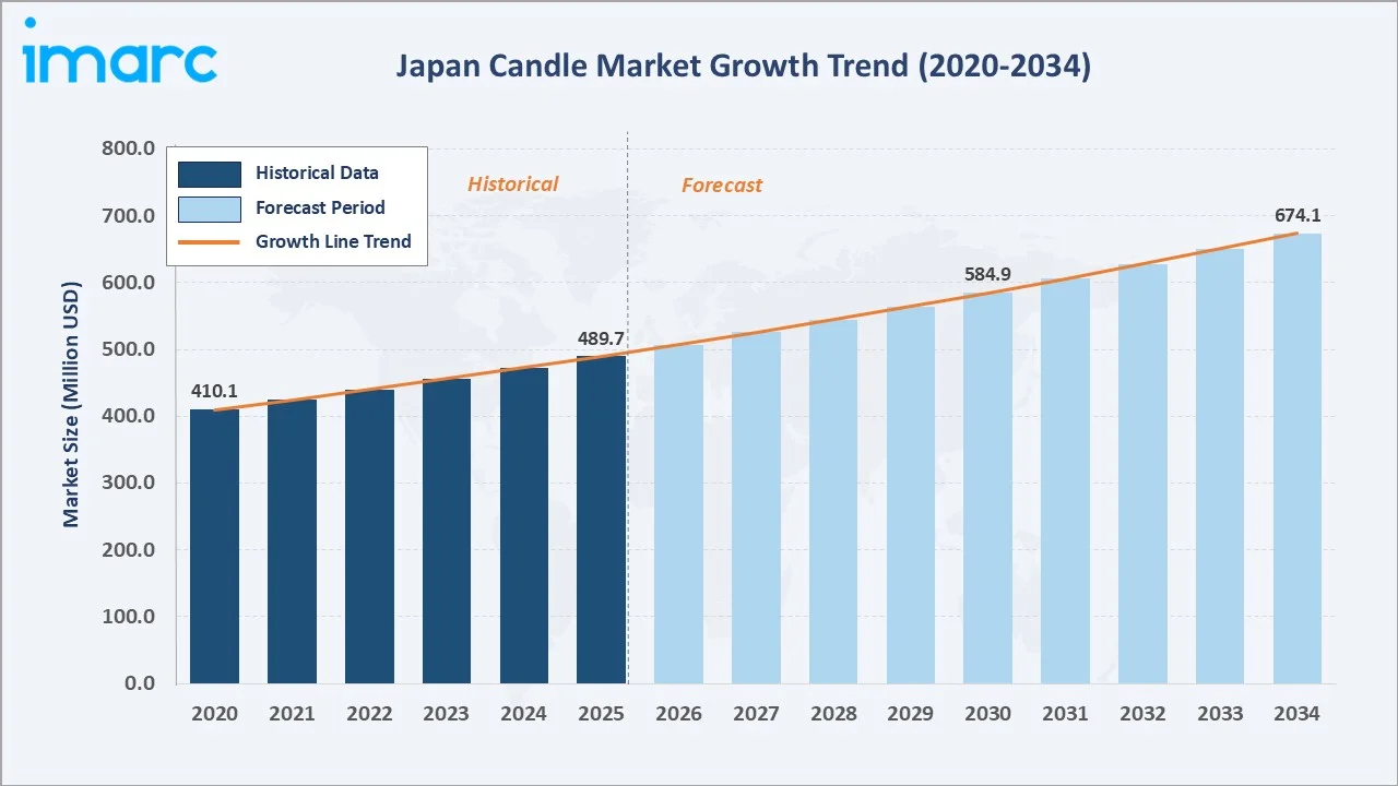Japan Candle Market Growth Trend
