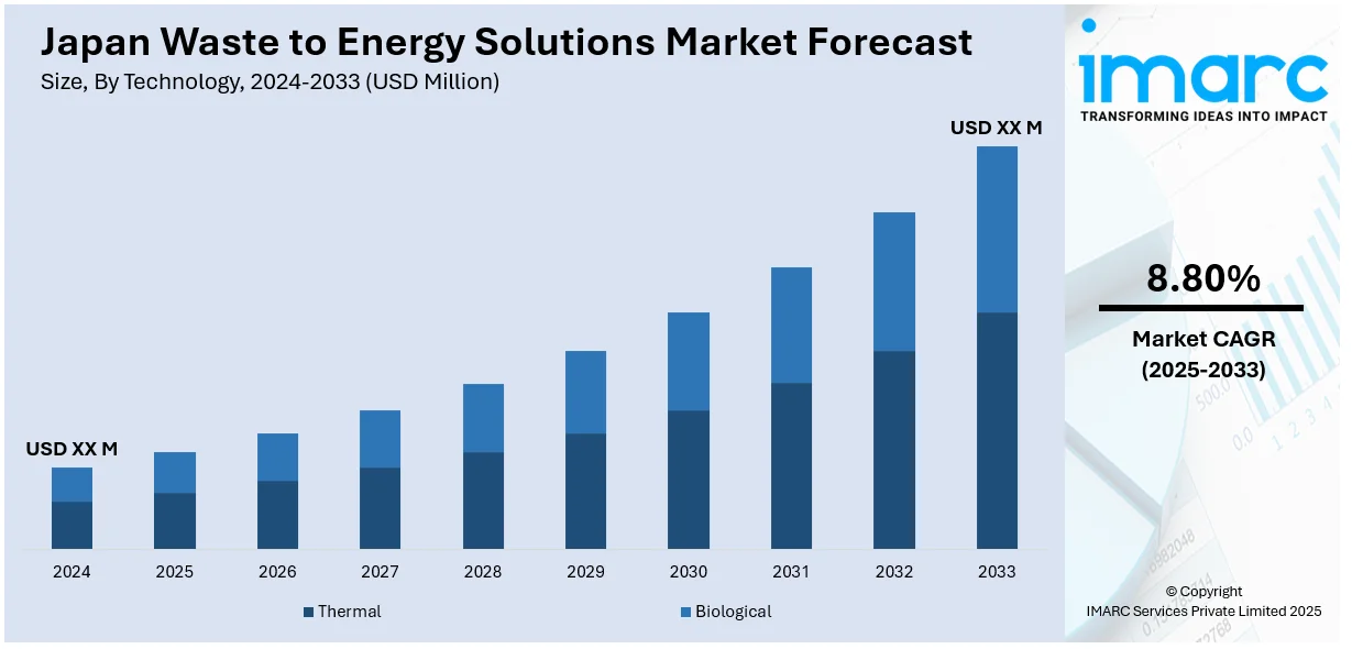 Japan Waste to Energy Solutions Market Size