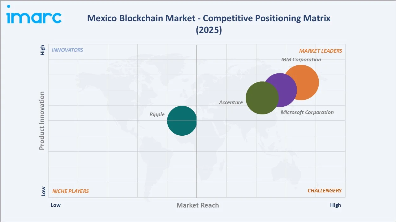 Mexico Blockchain Market Competitive Positioning Matrix 