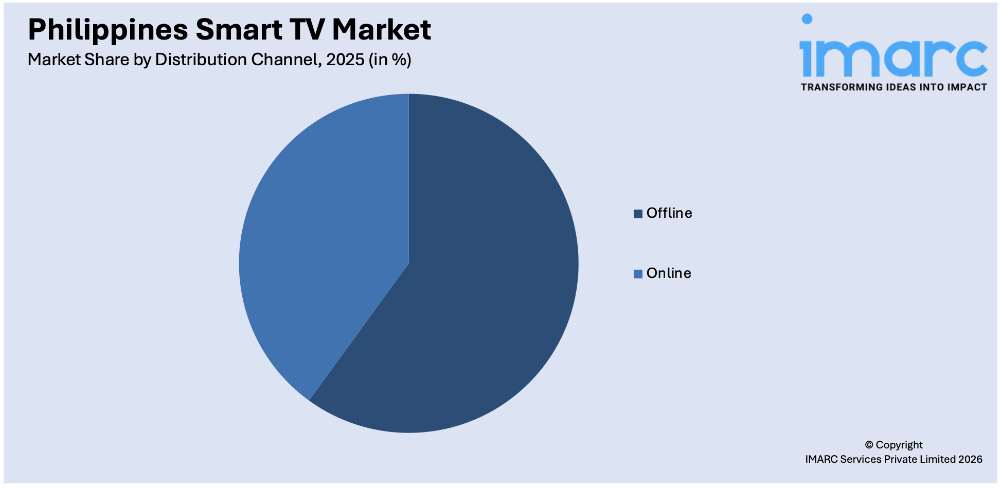 Philippines Smart TV Market By Distribution Channel