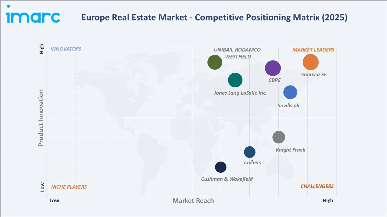 Europe Real Estate Market By Competitive Landscape