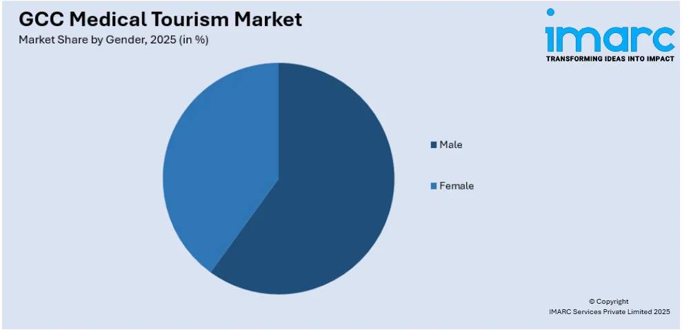 GCC Medical Tourism Market by Gender