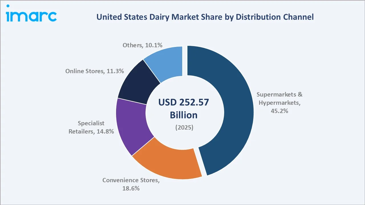 United States Dairy Market By Distribution Channel