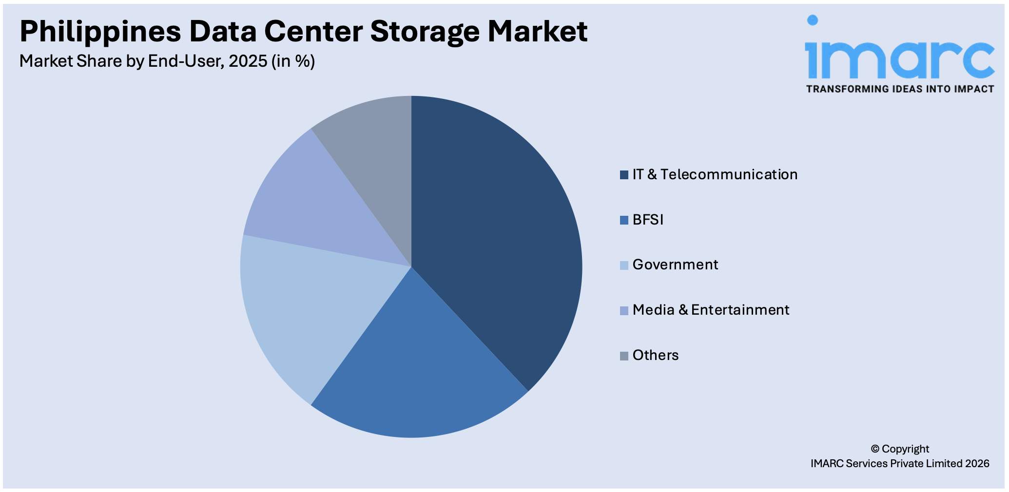 Philippines Data Center Storage Market By End-User
