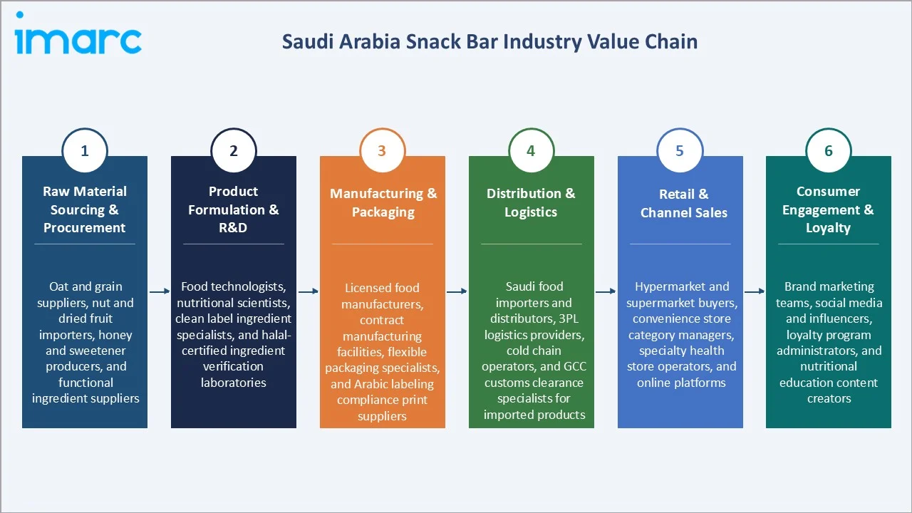 Saudi Arabia Snack Bar Market Industry Value Chain