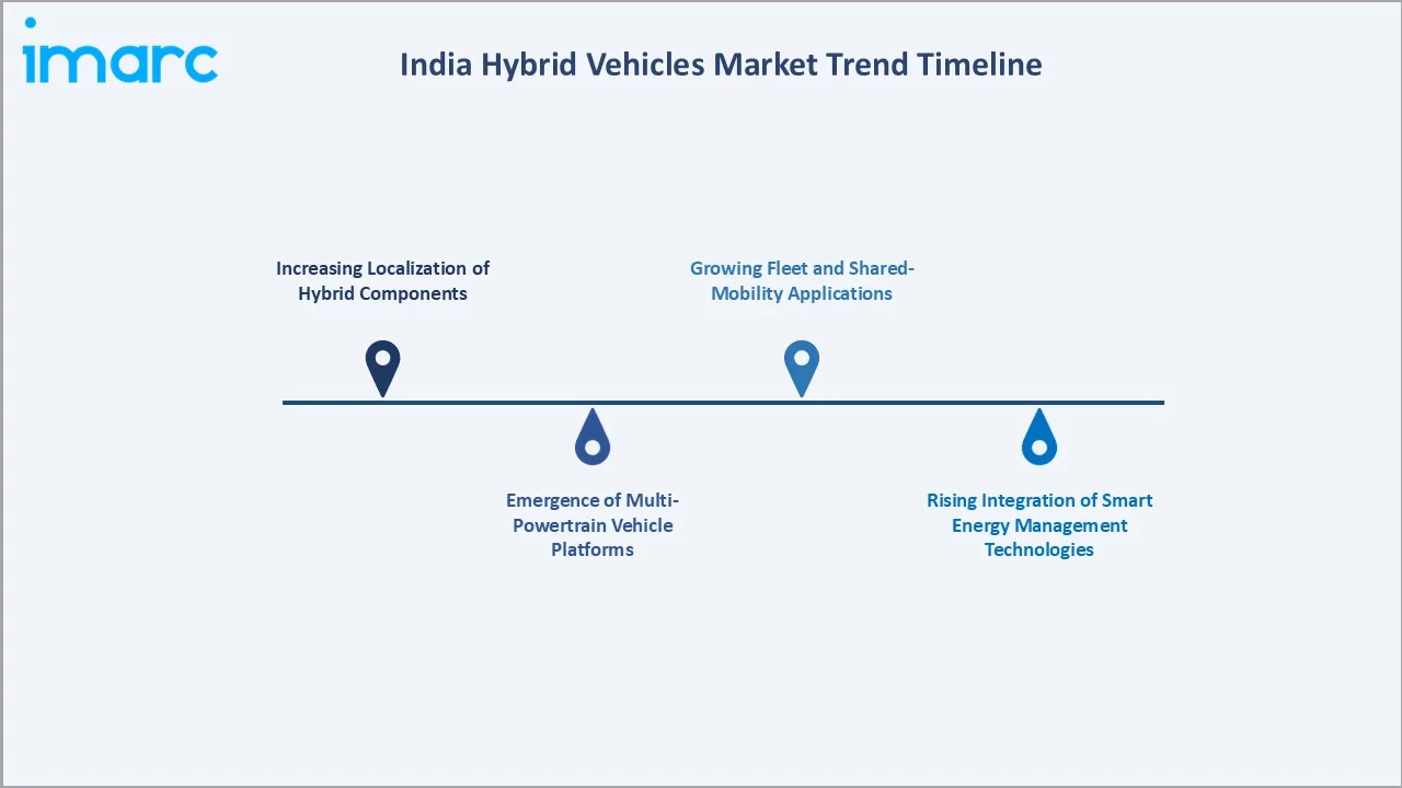 India Hybrid Vehicles Market Trend Timeline
