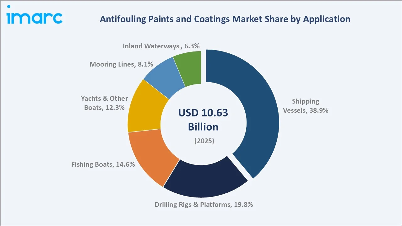 Antifouling Paints and Coatings Market By Application