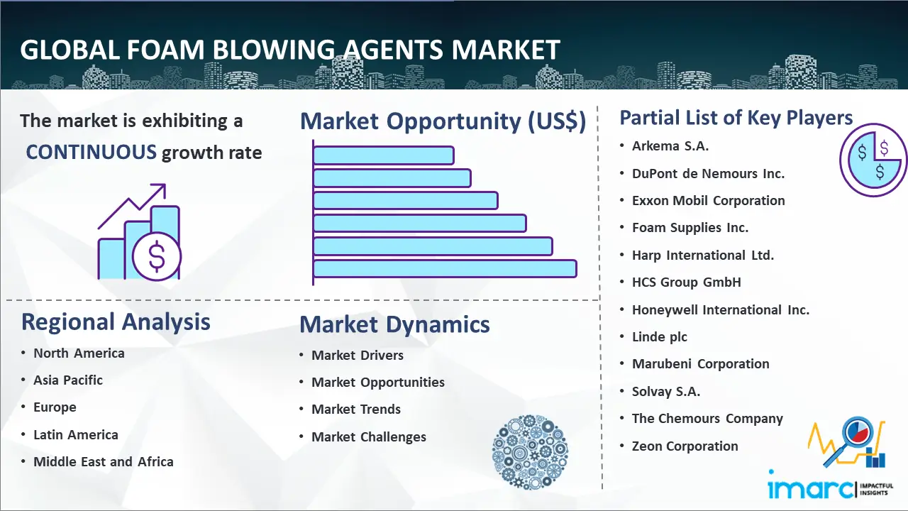 Global Foam Blowing Agents Market