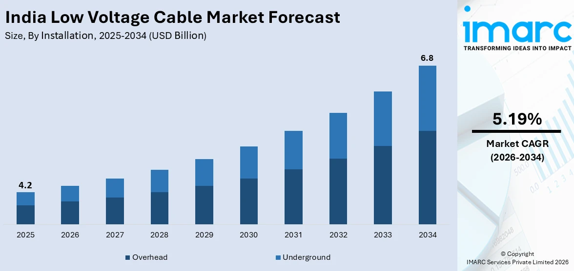 India Low Voltage Cable Market Size