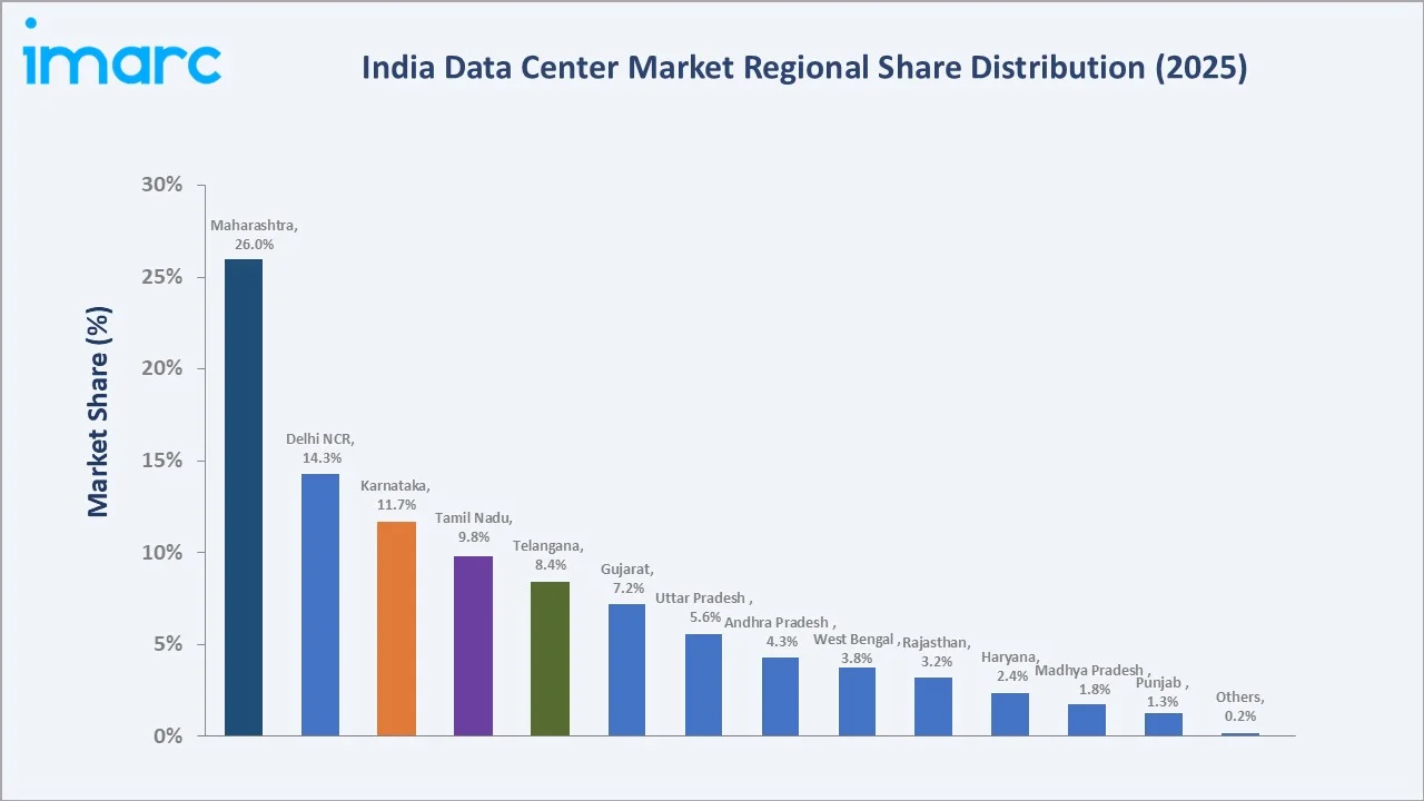 India Data Center Market By Region