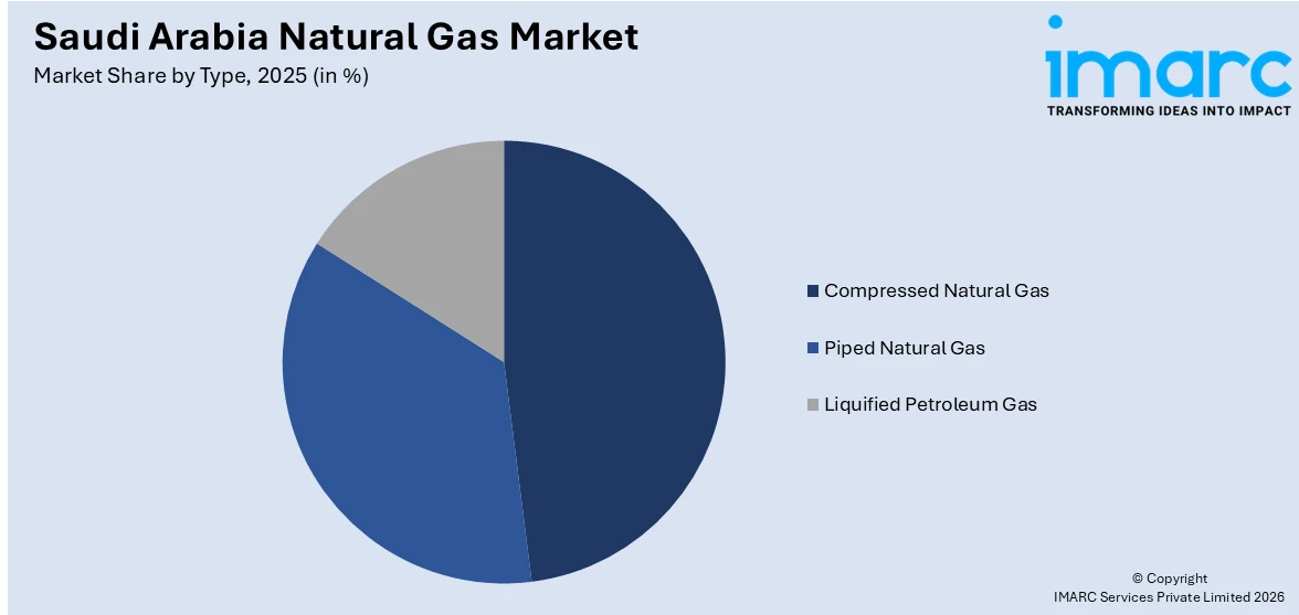 Saudi Arabia Natural Gas Market By Type