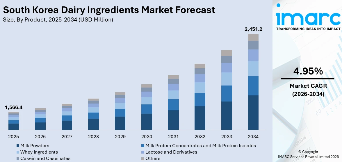 South Korea Dairy Ingredients Market Size