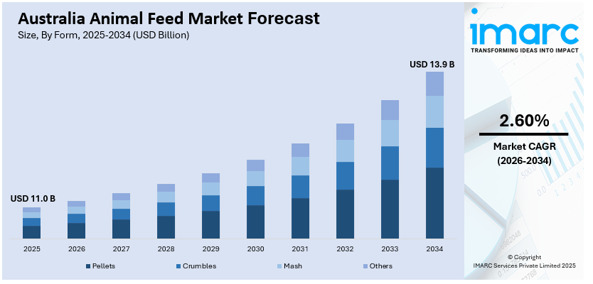 Australia Animal Feed Market Size