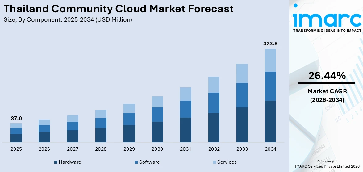 Thailand Community Cloud Market Size
