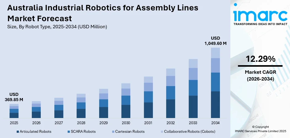 Australia Industrial Robotics for Assembly Lines Market Size