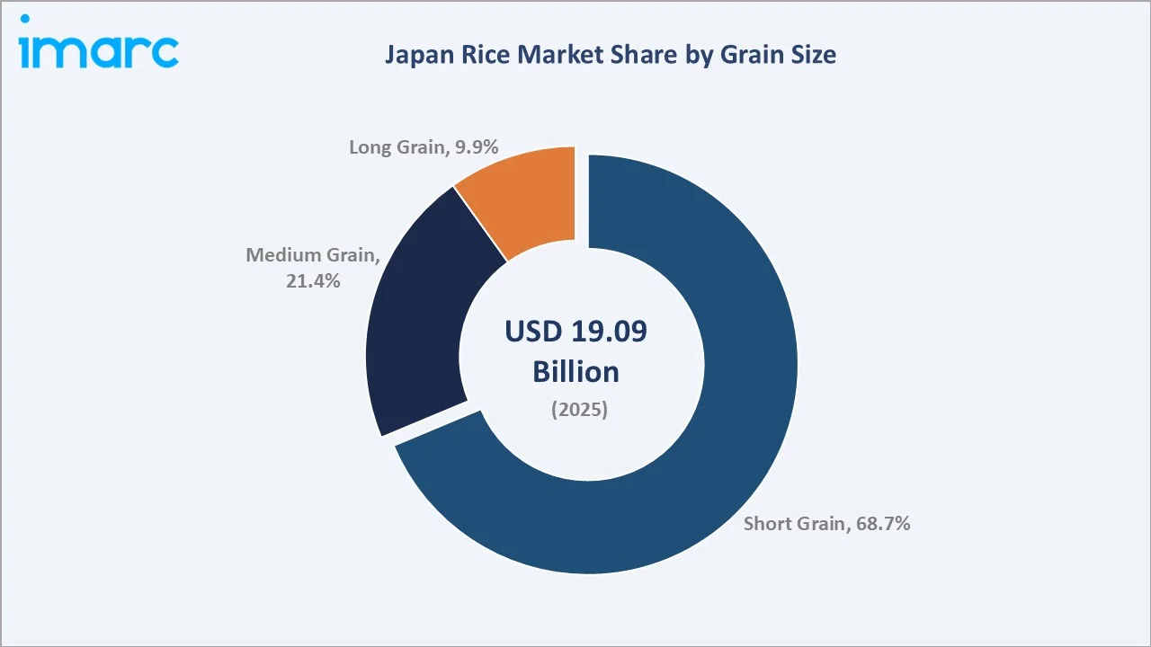 Japan Rice Market By Grain Size