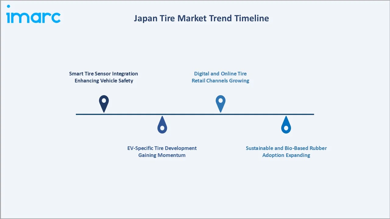 Japan Tire Market Trend Timeline