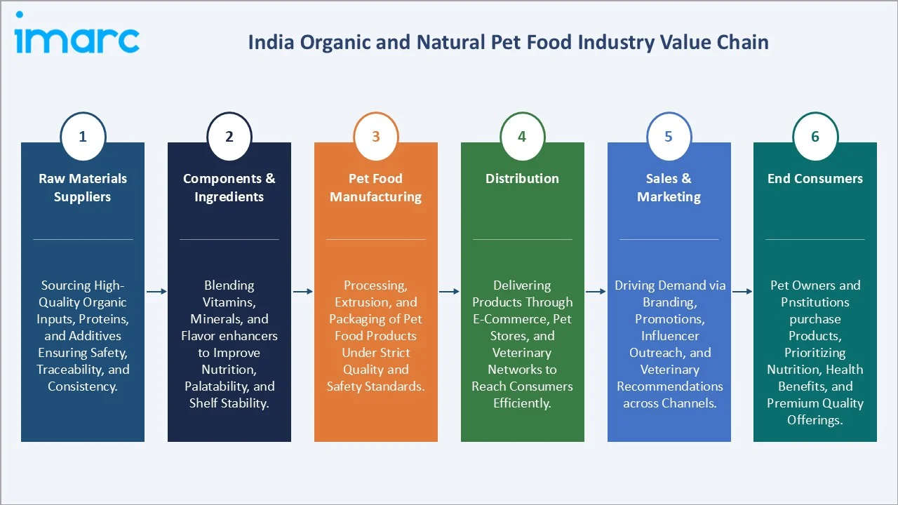 India Organic and Natural Pet Food Market Value Chain