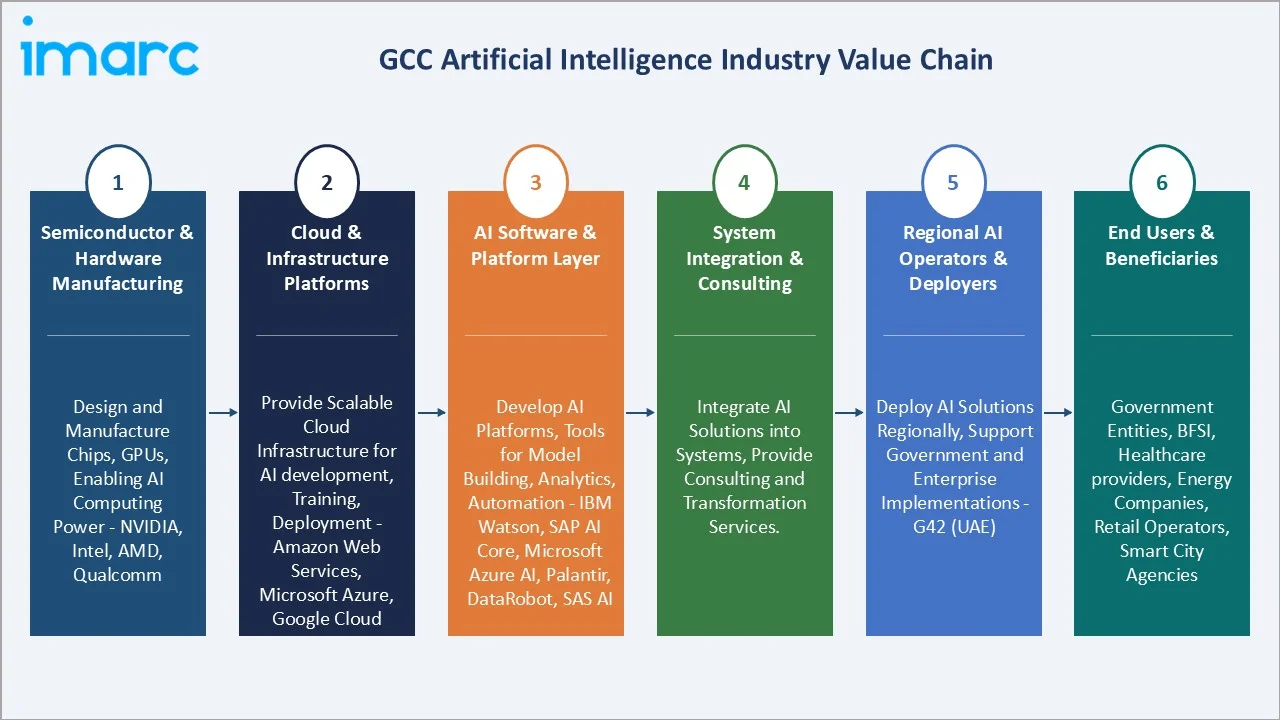GCC Artificial Intelligence Market Value Chain