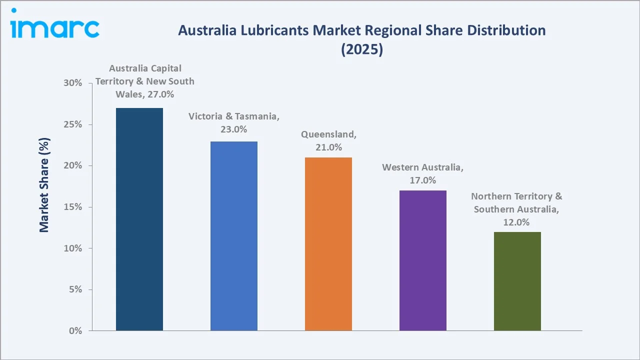 Australia Lubricants Market By Region