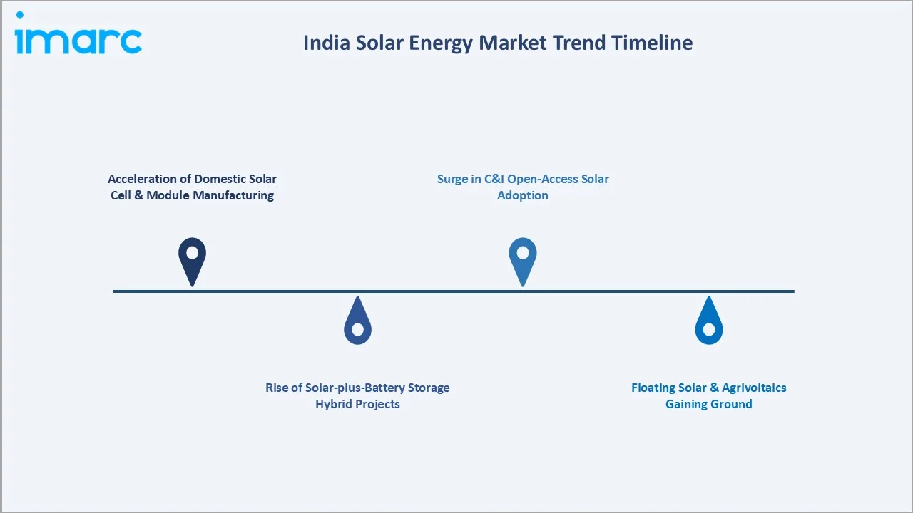 India Solar Energy Market Trends