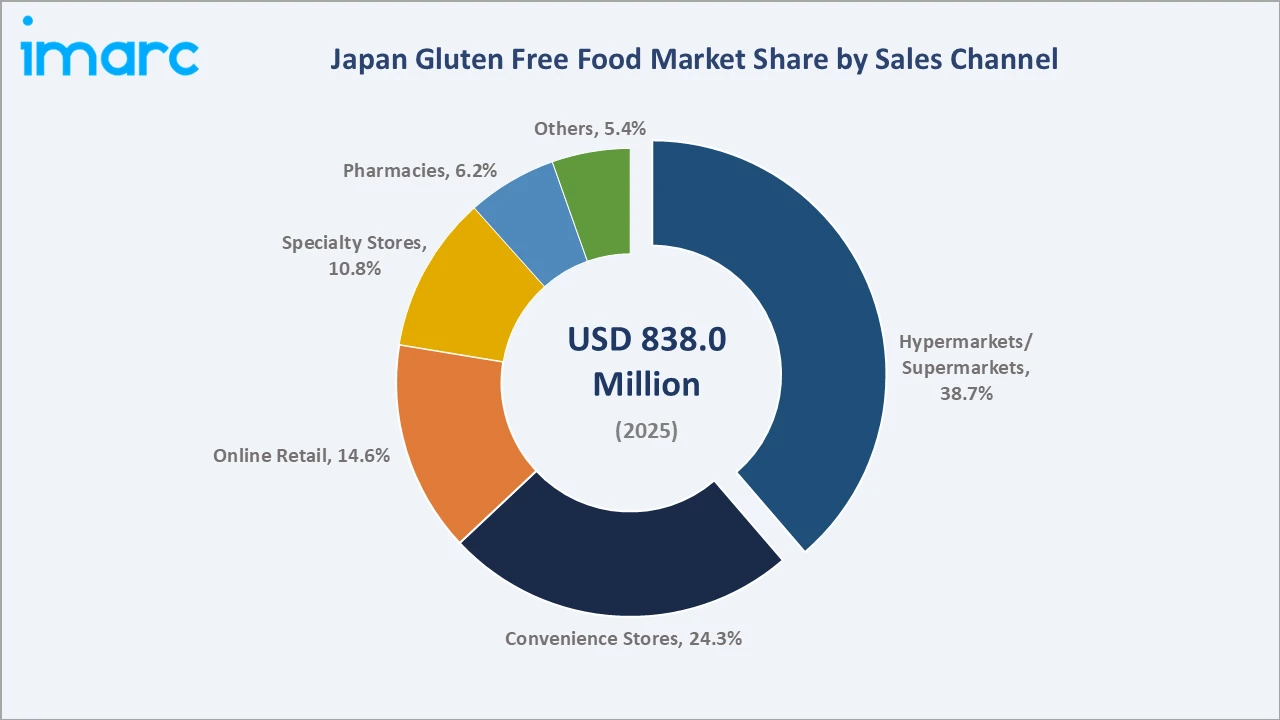 Japan Gluten Free Food Market By Sales Channel