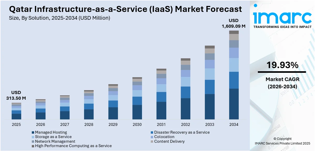 Qatar Infrastructure-as-a-Service (IaaS) Market Size