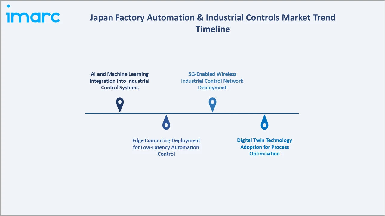 Japan Factory Automation & Industrial Controls Market Trend Timeline