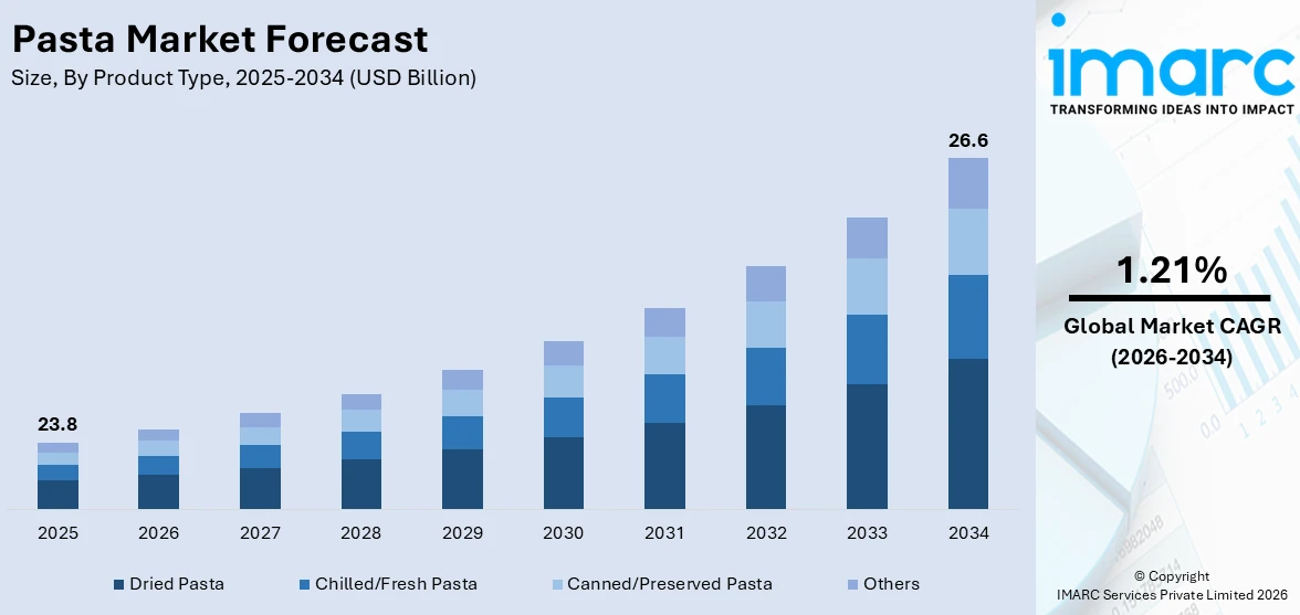 Pasta Market Size