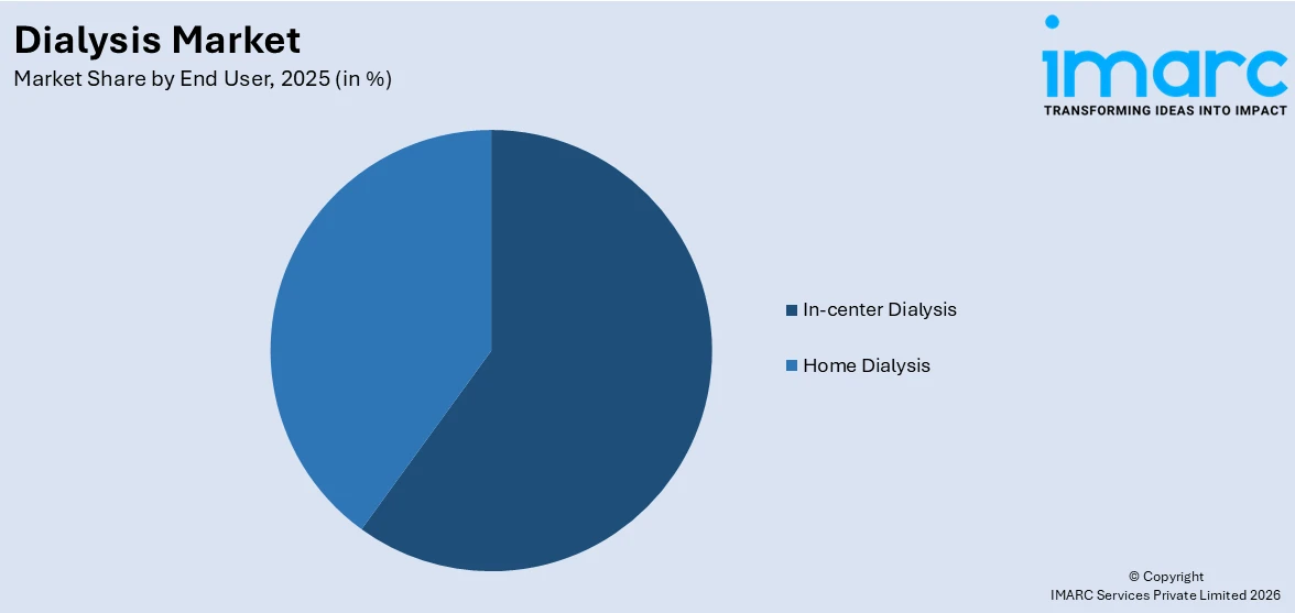 Dialysis Market By End User