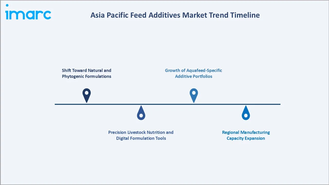 Asia Pacific Feed Additives Market Trend Timeline