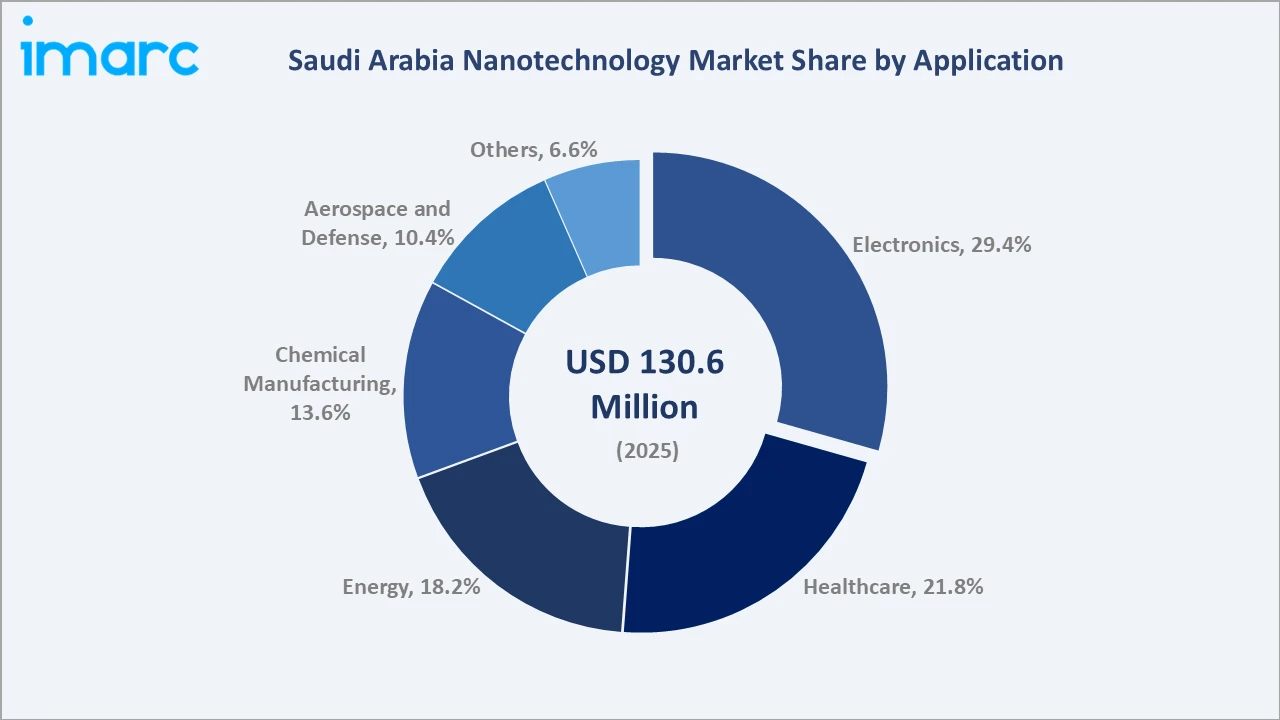 Saudi Arabia Nanotechnology Market By Application