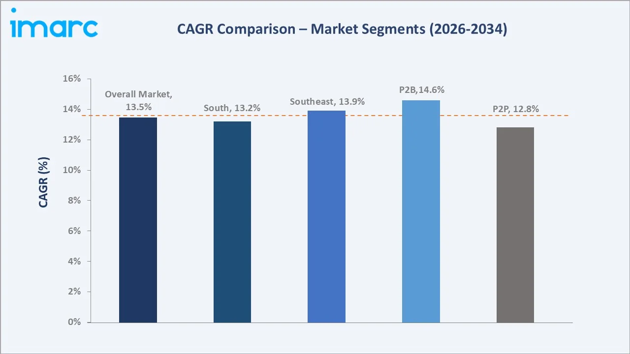 Brazil Real Time Payments Market CAGR Comparison