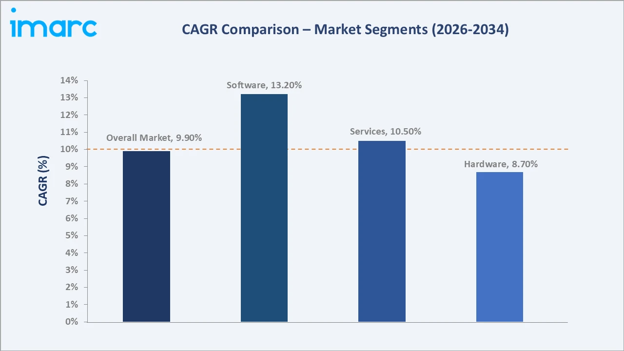 Saudi Arabia Burglar Alarm Market CAGR Comparison