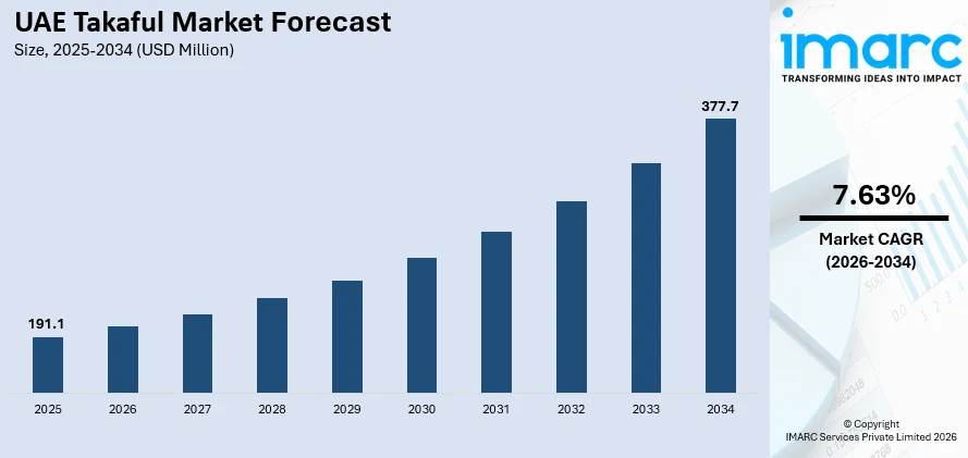 UAE Takaful Market Size