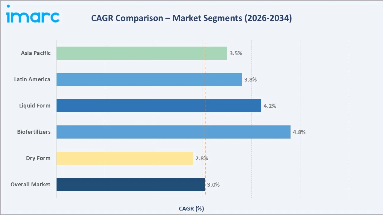 Fertilizer Market CAGR Comparison
