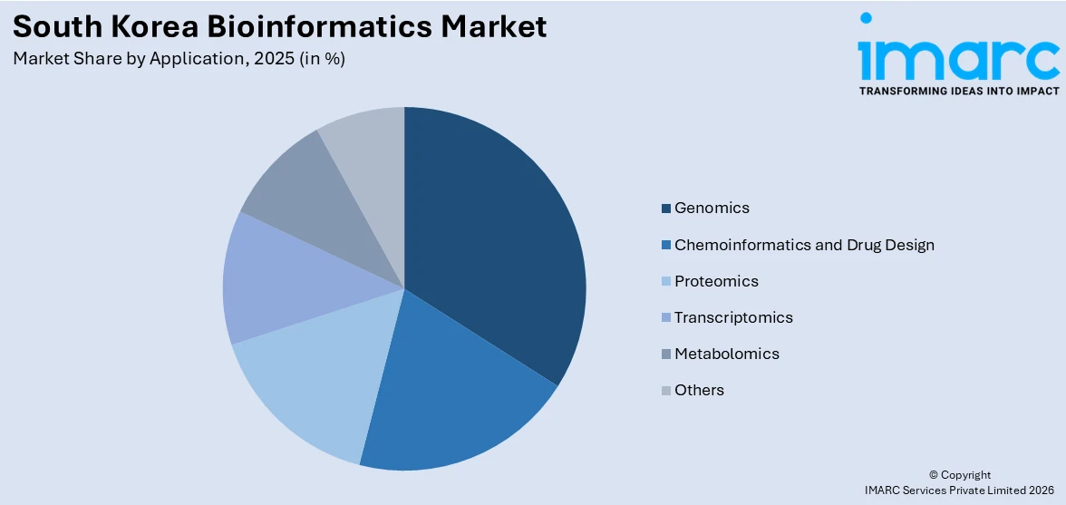South Korea Bioinformatics Market By Application
