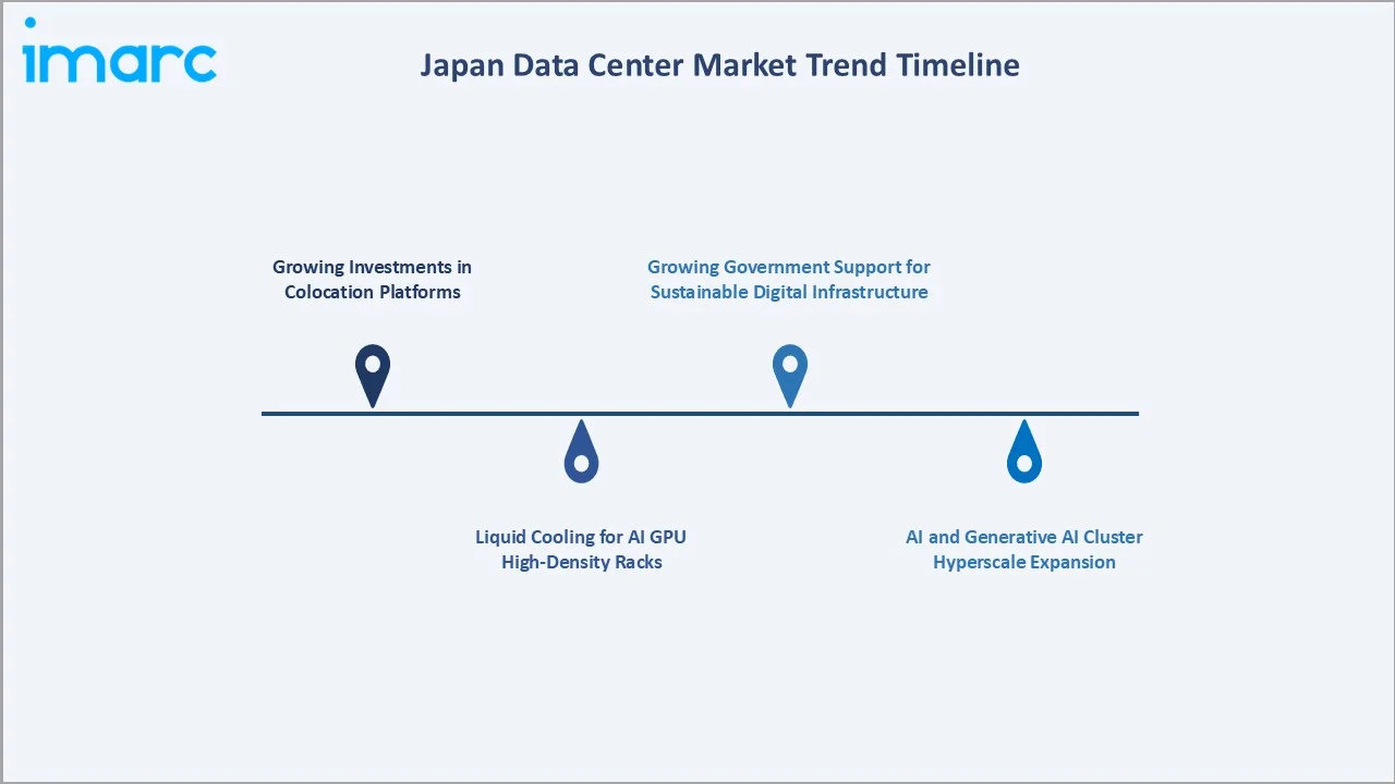 Japan Data Center Market Trend Timeline