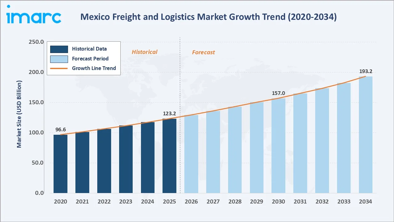 Mexico Freight and Logistics Market Growth Trend