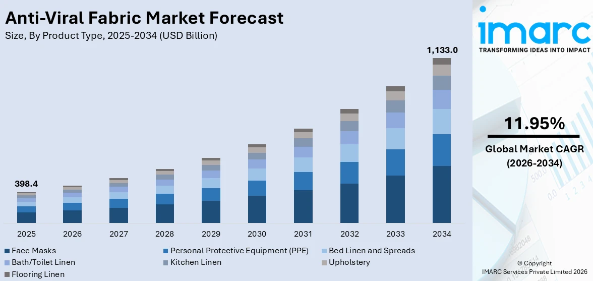 Anti-Viral Fabric Market Size