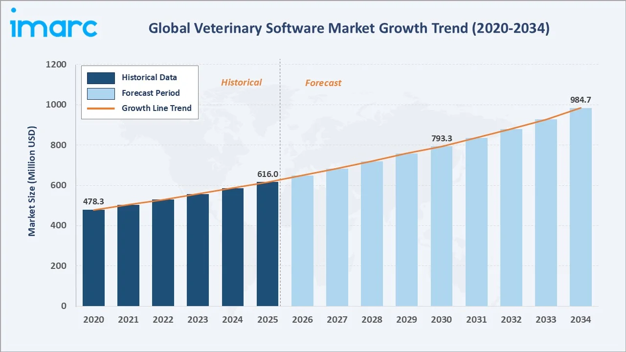 Veterinary Software Market Growth Trend